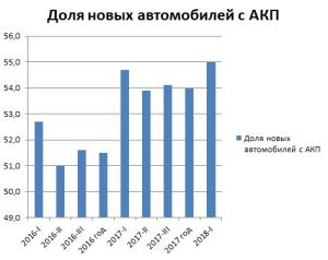 Больше половины машин в России продается с «автоматом»